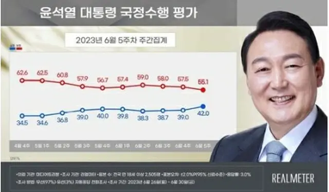 青いグラフが尹大統領の支持率、赤いグラフが不支持率（リアルメーター提供）＝（聯合ニュース）≪転載・転用禁止≫