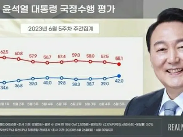 青いグラフが尹大統領の支持率、赤いグラフが不支持率（リアルメーター提供）＝（聯合ニュース）≪転載・転用禁止≫