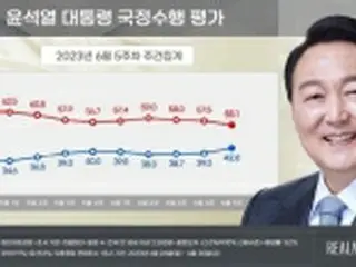尹大統領の支持率が3週連続上昇　5週ぶり40%超