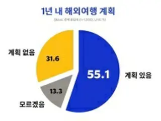 海外旅行「1年以内に計画」増加　行き先1位は日本＝韓国調査