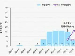 先週エムポックス新規感染者1人追加、合計117人…海外流行継続＝韓国