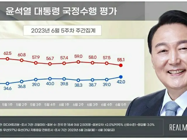 尹錫悦韓国大統領の国政遂行評価（リアルメーター提供）（画像提供:wowkorea）