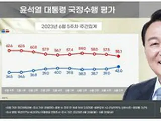 尹大統領の支持率「42%」で16週ぶりの最高値…「人事リスク」なかった