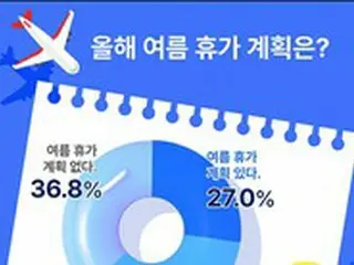 物価高で10人中7人が夏休み中の計画はなし…テレビを見ながら過ごす＝韓国
