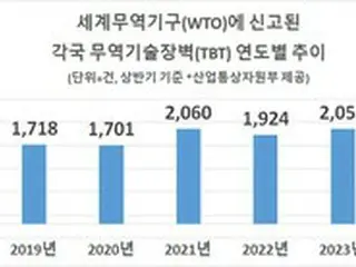 大きくなる主要国貿易技術的障害…上半期2053件の報告＝韓国報道