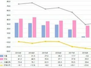 北朝鮮の貿易額が3桁増、中国の占める割合が97%へと拡大＝韓国