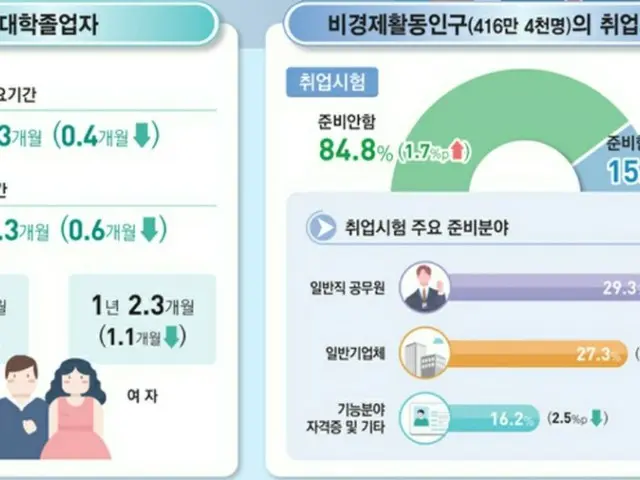 韓国の大学生、在学・休学期間が減少…在学生10人中3人がアルバイト（画像提供:wowkorea）