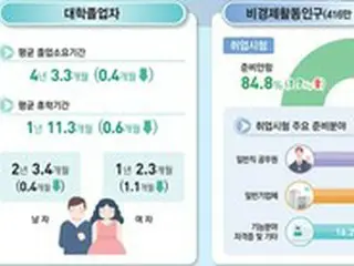 韓国の大学生、在学・休学期間が減少…在学生10人中3人がアルバイト