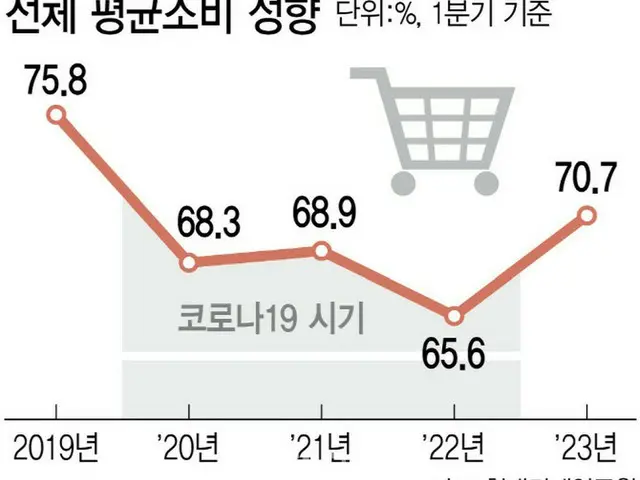 現代経済研究院「消費、2019年当時に及ばず…旅行・食費などリバウンド消費品目に集中」＝韓国報道（画像提供:wowkorea）