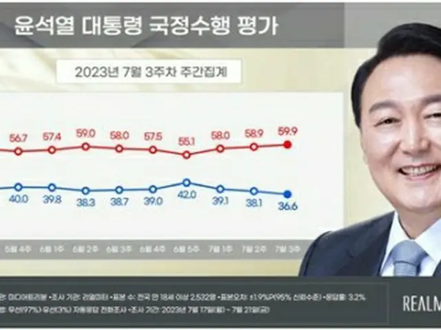 青いグラフが尹大統領の支持率、赤いグラフが不支持率（リアルメーター提供）＝（聯合ニュース）≪転載・転用禁止≫