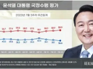尹大統領の支持率36．6%　3週連続下落