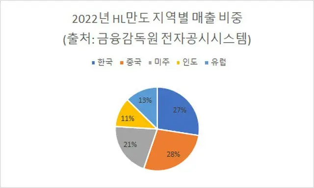 HL万都が中国企業と合弁を設立、中国自動車部品市場を拡大へ＝韓国報道（画像提供:wowkorea）