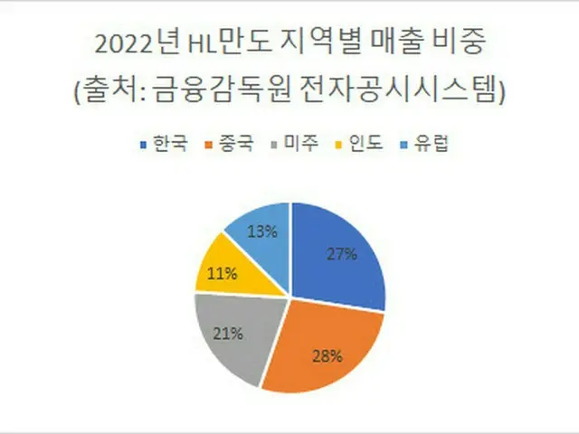 HL万都が中国企業と合弁を設立、中国自動車部品市場を拡大へ＝韓国報道（画像提供:wowkorea）