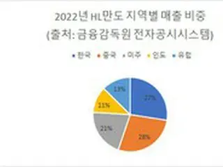 HL万都が中国企業と合弁を設立、中国自動車部品市場を拡大へ＝韓国報道