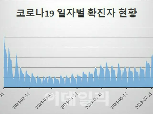 新型コロナ新規感染者4万人…マスク全面解除の議論＝韓国（画像提供:wowkorea）