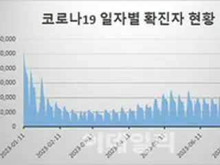 新型コロナ新規感染者4万人…マスク全面解除の議論＝韓国