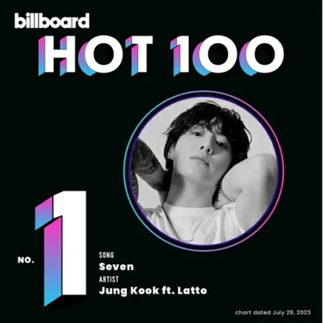 JUNG　KOOKのファーストソロシングル「Seven」が米ビルボードで1位を獲得した（ビルボード提供）＝（聯合ニュース）≪転載・転用禁止≫