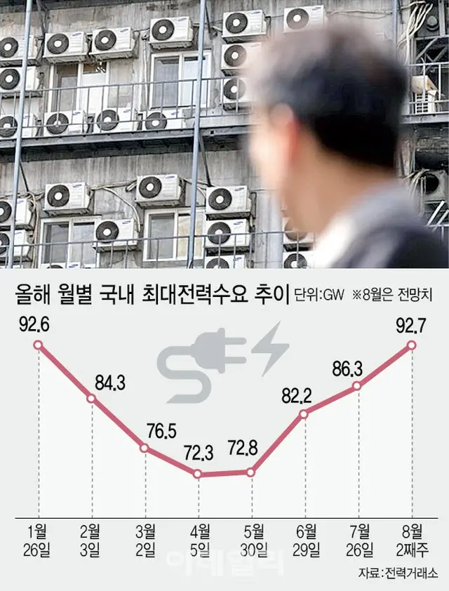 ことしの韓国の月別最大電力需要の推移（画像提供:wowkorea）