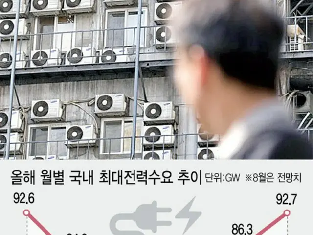 ことしの韓国の月別最大電力需要の推移（画像提供:wowkorea）