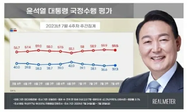 青いグラフが尹大統領の支持率、赤いグラフが不支持率（リアルメーター提供）＝（聯合ニュース）≪転載・転用禁止≫