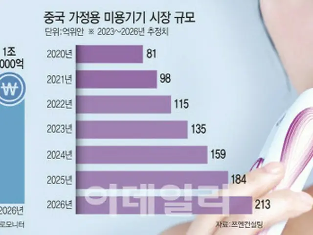 左は韓国の美容機器市場の規模。単位はウォン。右は中国の家庭用美容機器の市場規模。単位は億元（画像提供:wowkorea）