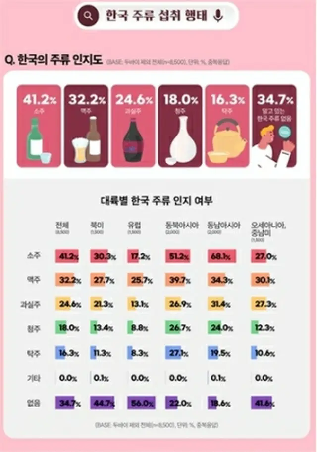 外国人に最も知られている韓国の酒は「焼酎」であることが韓食振興院の調査で分かった（同院提供）＝（聯合ニュース）≪転載・転用禁止≫