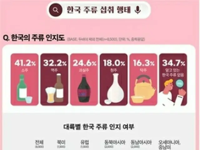 外国人に最も知られている韓国の酒は「焼酎」であることが韓食振興院の調査で分かった（同院提供）＝（聯合ニュース）≪転載・転用禁止≫