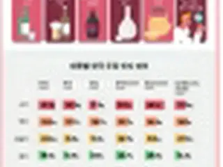 外国人に知名度ある韓国の酒　トップは「焼酎」