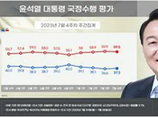 尹大統領の支持率が4週ぶりに「上昇」＝韓国