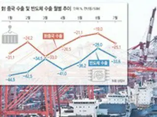 半導体34%減少、中国向け輸出25%減少…下半期の輸出回復は楽観視難しく＝韓国報道