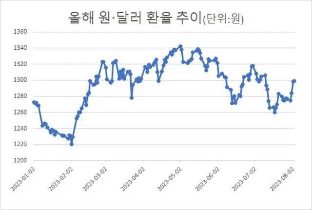 米国債格下げでウォン安ドル高に…1か月ぶりに1300ウォン突破＝韓国報道（画像提供:wowkorea）