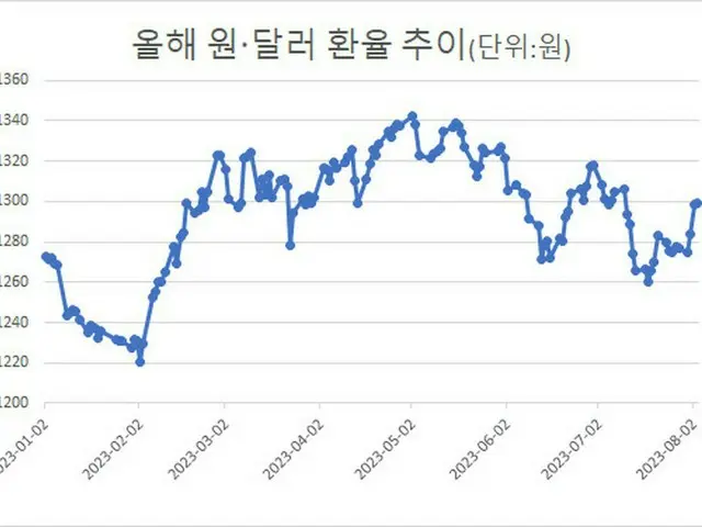 米国債格下げでウォン安ドル高に…1か月ぶりに1300ウォン突破＝韓国報道（画像提供:wowkorea）