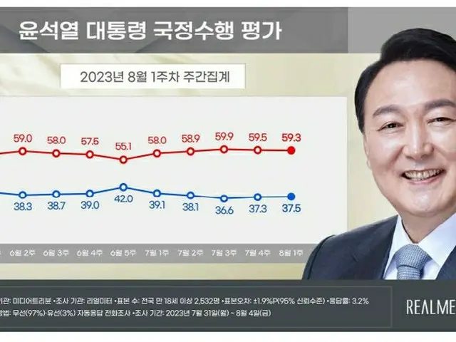 尹大統領の支持率、光州・全羅道で4.5%上昇…「ジャンボリー効果」は両刃の剣か＝韓国（画像提供:wowkorea）