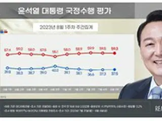 尹大統領の支持率、光州・全羅道で4.5%上昇…「ジャンボリー効果」は両刃の剣か＝韓国