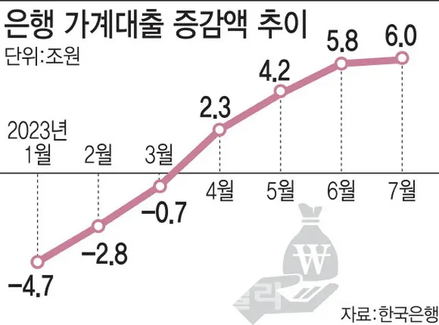 銀行の家計向け融資の増加額の推移（画像提供:wowkorea）