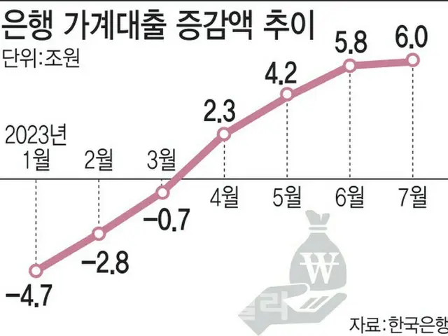 銀行の家計向け融資の増加額の推移（画像提供:wowkorea）