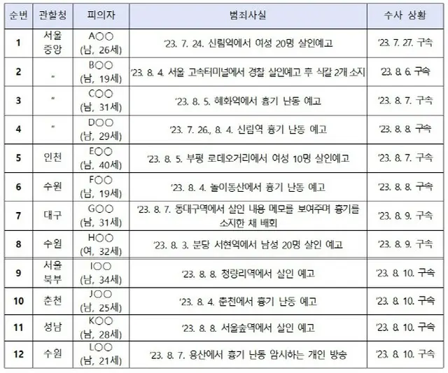 殺人予告文の投稿者12人「拘束」…「潜在的リスクに対処」＝韓国（画像提供:wowkorea）