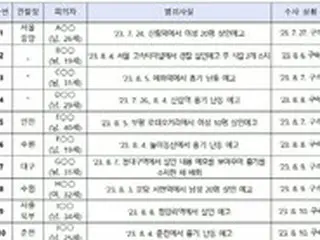 殺人予告文の投稿者12人「拘束」…「潜在的リスクに対処」＝韓国