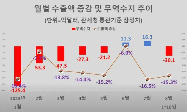 月別の輸出額の増減および貿易収支の推移のグラフ（画像提供:wowkorea）