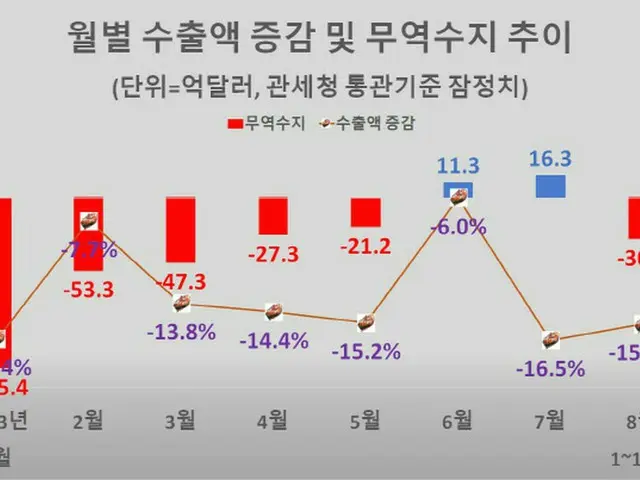 月別の輸出額の増減および貿易収支の推移のグラフ（画像提供:wowkorea）