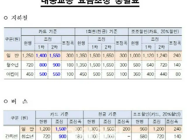本日からソウルバス料金300ウォン↑…地下鉄は10月7日から1400ウォン＝韓国ソウル市（画像提供:wowkorea）