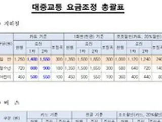 本日からソウルバス料金300ウォン↑…地下鉄は10月7日から1400ウォン＝韓国ソウル市