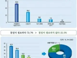 望ましい南北関係　５２%「往来自由な２国家」＝韓国調査