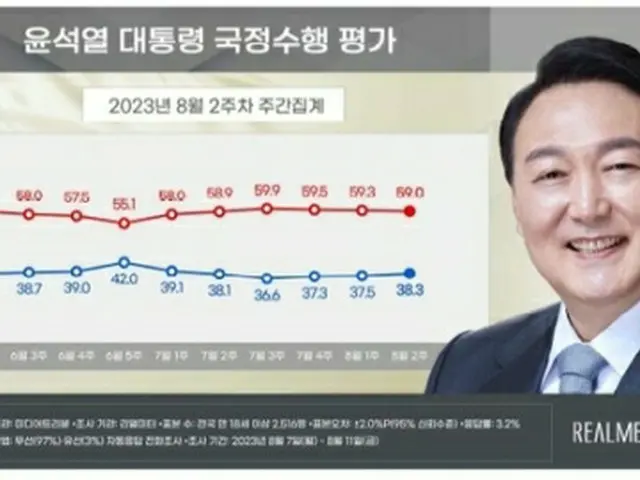 青いグラフが尹大統領の支持率、赤いグラフが不支持率（リアルメーター提供）＝（聯合ニュース）≪転載・転用禁止≫