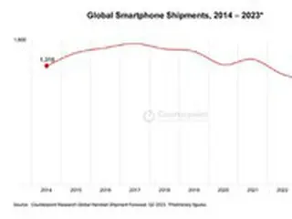 2023年のスマホ出荷台数は11.4億台との展望、過去10年間で最低に＝韓国