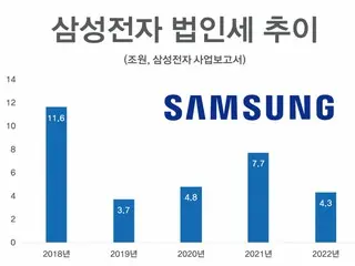 韓国、来年度の法人税急減の見通し…サムスン電子の収益減が影響か