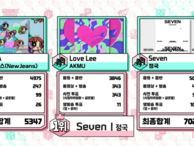 「BTS（防弾少年団）」JUNG KOOK、「音楽中心」やっぱり1位…2位は「Newjeans」で3位に「AKMU」