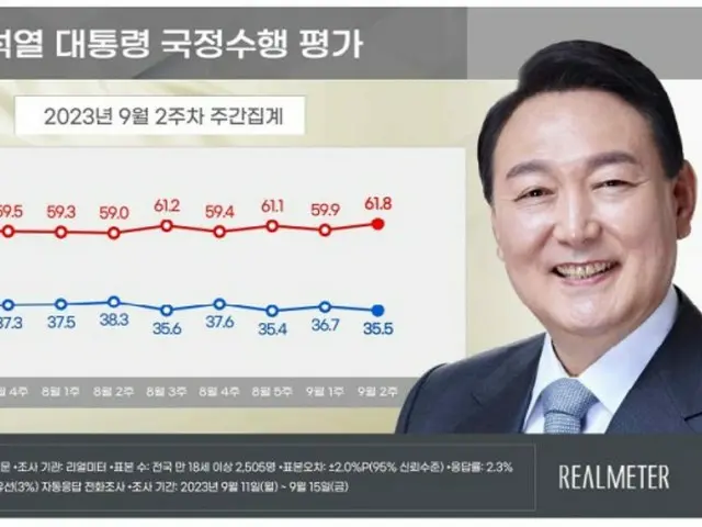 尹大統領の支持率が小幅に「下落」…野党は4か月ぶりの「最高値」＝韓国