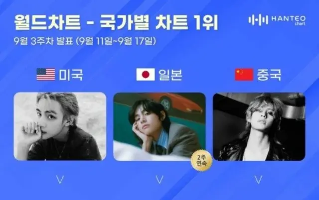 「BTS（防弾少年団）」V、ハント国別チャートで日米中1位を席巻…ワールドクラス・ソロ・パワー