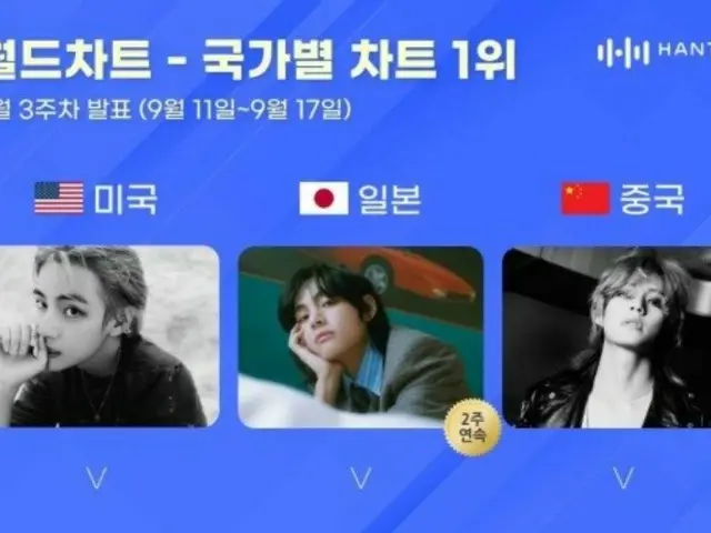 「BTS（防弾少年団）」V、ハント国別チャートで日米中1位を席巻…ワールドクラス・ソロ・パワー